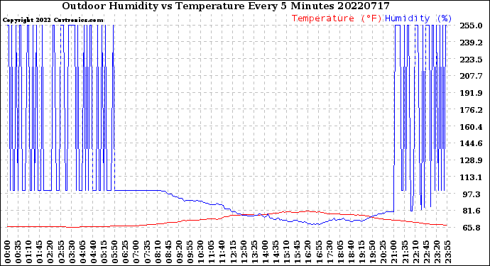 Milwaukee Weather Outdoor Humidity<br>vs Temperature<br>Every 5 Minutes