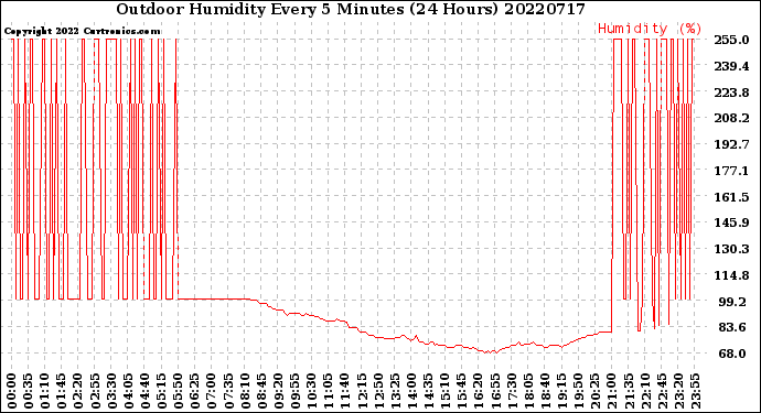 Milwaukee Weather Outdoor Humidity<br>Every 5 Minutes<br>(24 Hours)