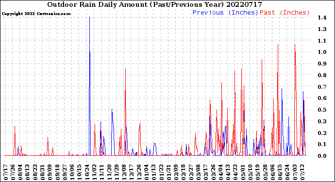 Milwaukee Weather Outdoor Rain<br>Daily Amount<br>(Past/Previous Year)