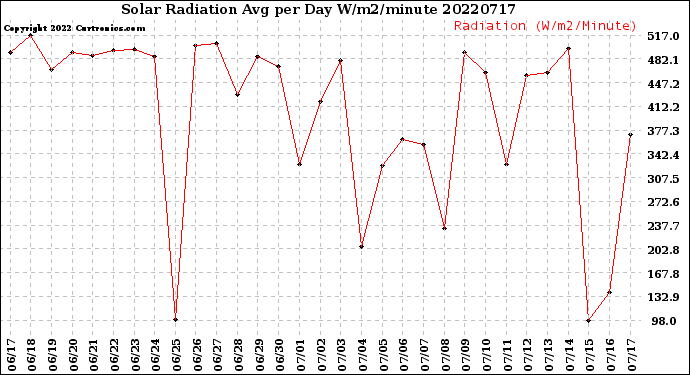 Milwaukee Weather Solar Radiation<br>Avg per Day W/m2/minute