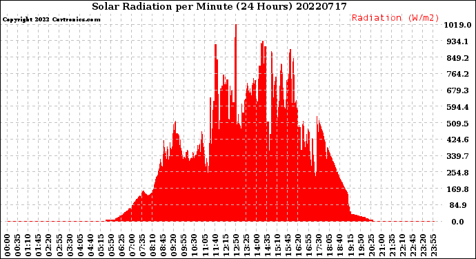 Milwaukee Weather Solar Radiation<br>per Minute<br>(24 Hours)