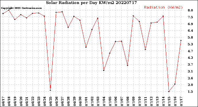 Milwaukee Weather Solar Radiation<br>per Day KW/m2