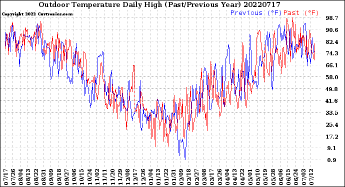Milwaukee Weather Outdoor Temperature<br>Daily High<br>(Past/Previous Year)