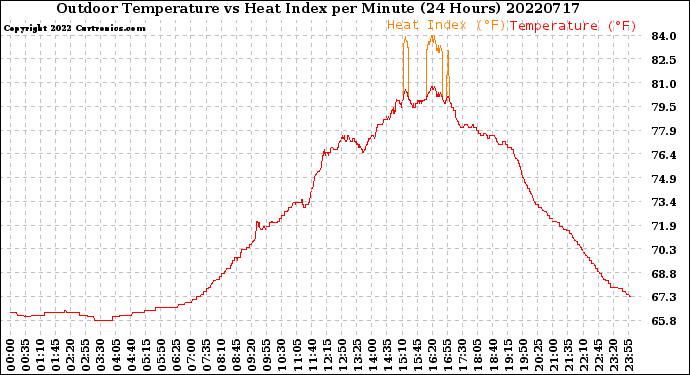 Milwaukee Weather Outdoor Temperature<br>vs Heat Index<br>per Minute<br>(24 Hours)