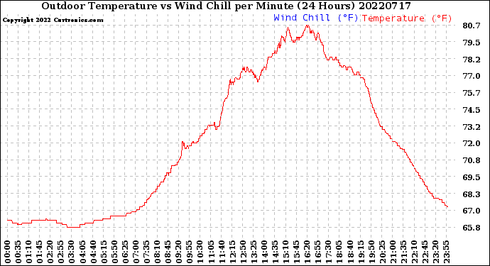 Milwaukee Weather Outdoor Temperature<br>vs Wind Chill<br>per Minute<br>(24 Hours)