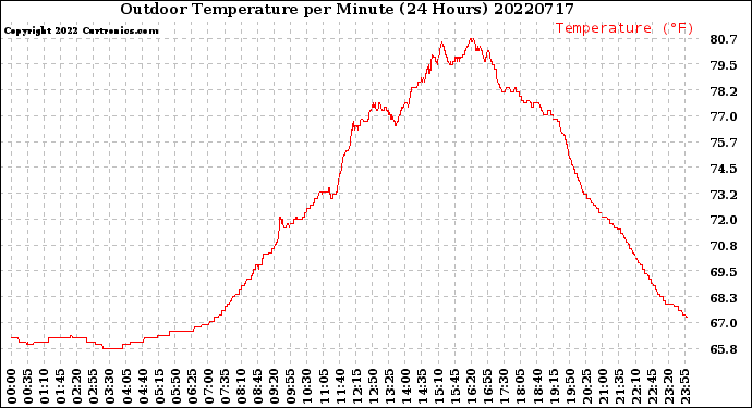 Milwaukee Weather Outdoor Temperature<br>per Minute<br>(24 Hours)