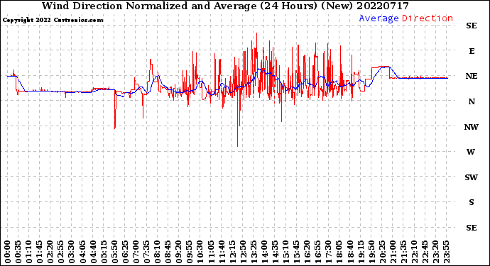 Milwaukee Weather Wind Direction<br>Normalized and Average<br>(24 Hours) (New)