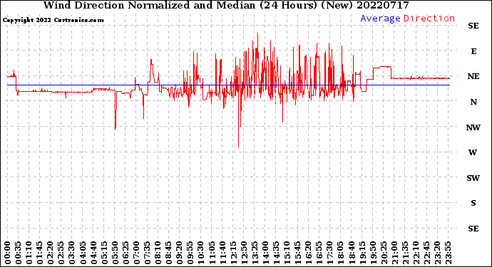 Milwaukee Weather Wind Direction<br>Normalized and Median<br>(24 Hours) (New)