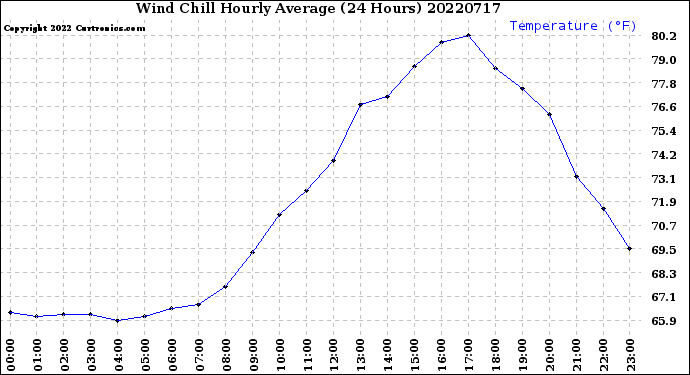 Milwaukee Weather Wind Chill<br>Hourly Average<br>(24 Hours)