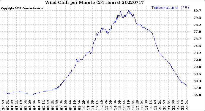 Milwaukee Weather Wind Chill<br>per Minute<br>(24 Hours)