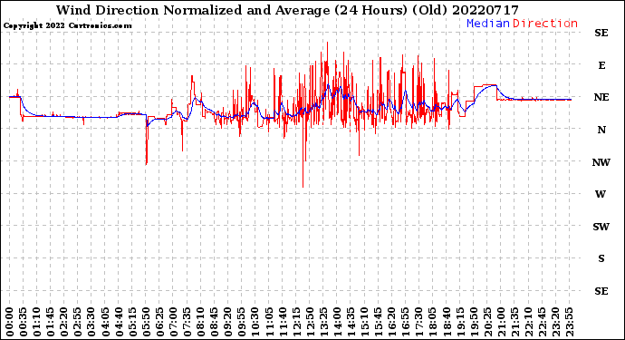 Milwaukee Weather Wind Direction<br>Normalized and Average<br>(24 Hours) (Old)