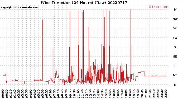 Milwaukee Weather Wind Direction<br>(24 Hours) (Raw)