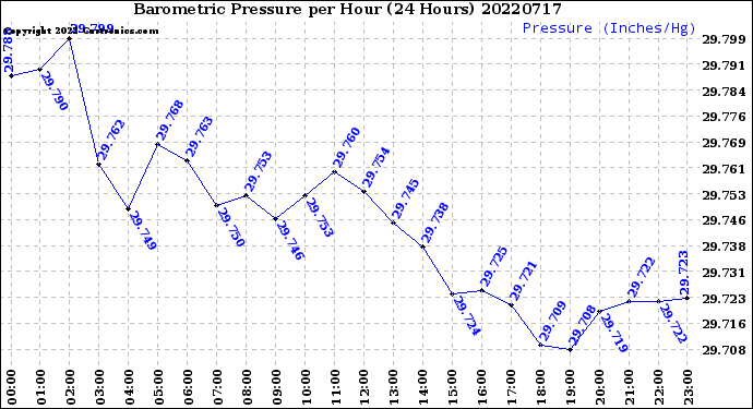 Milwaukee Weather Barometric Pressure<br>per Hour<br>(24 Hours)