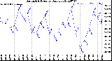 Milwaukee Weather Barometric Pressure<br>Daily Low