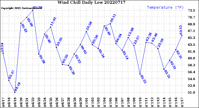 Milwaukee Weather Wind Chill<br>Daily Low