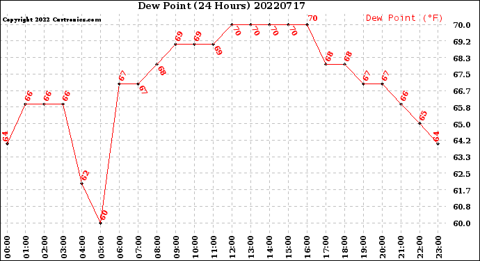 Milwaukee Weather Dew Point<br>(24 Hours)