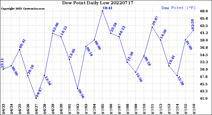Milwaukee Weather Dew Point<br>Daily Low