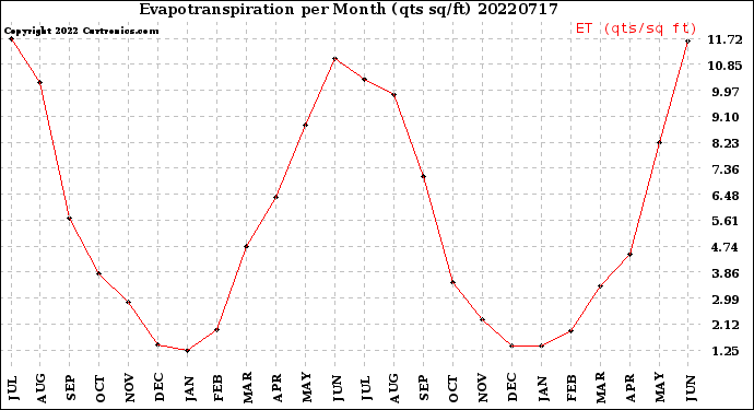 Milwaukee Weather Evapotranspiration<br>per Month (qts sq/ft)