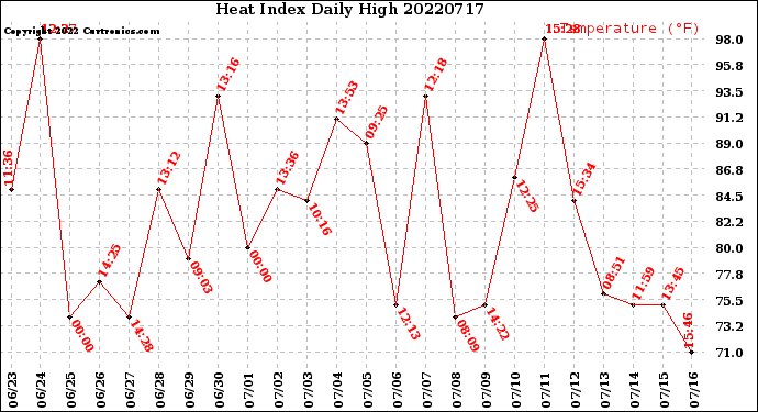 Milwaukee Weather Heat Index<br>Daily High