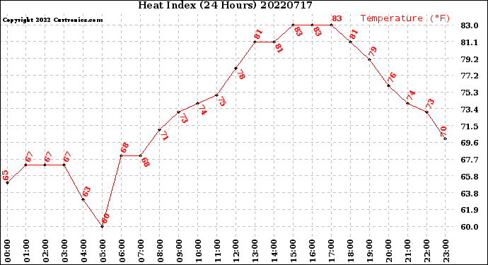 Milwaukee Weather Heat Index<br>(24 Hours)