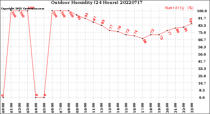 Milwaukee Weather Outdoor Humidity<br>(24 Hours)