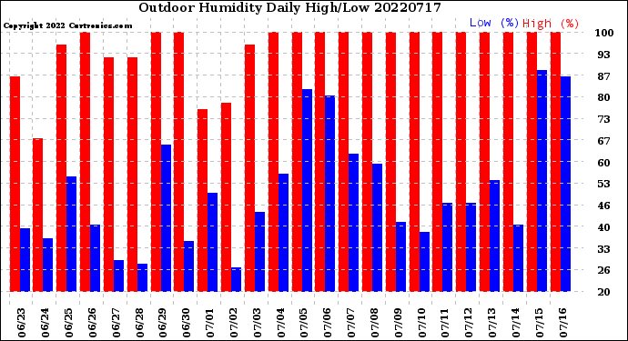 Milwaukee Weather Outdoor Humidity<br>Daily High/Low