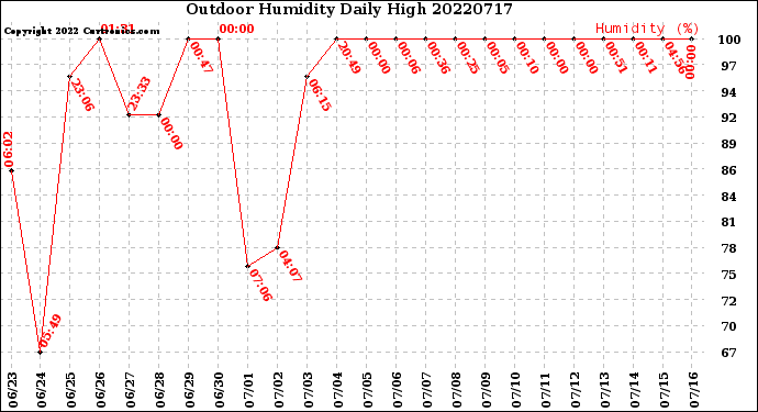 Milwaukee Weather Outdoor Humidity<br>Daily High
