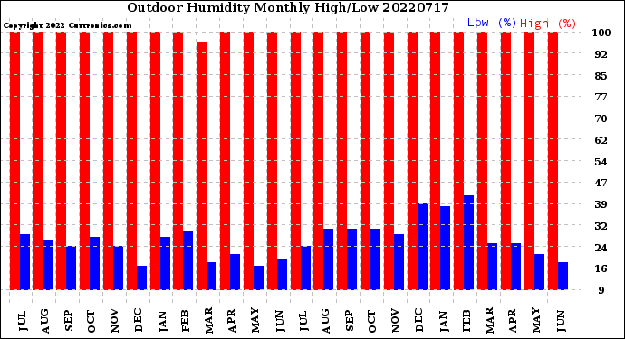 Milwaukee Weather Outdoor Humidity<br>Monthly High/Low