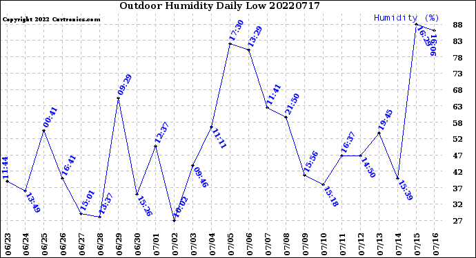 Milwaukee Weather Outdoor Humidity<br>Daily Low