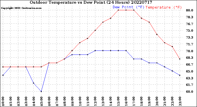 Milwaukee Weather Outdoor Temperature<br>vs Dew Point<br>(24 Hours)