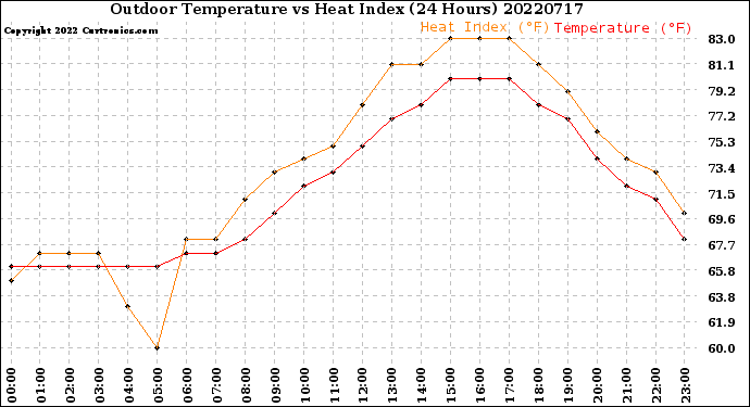 Milwaukee Weather Outdoor Temperature<br>vs Heat Index<br>(24 Hours)