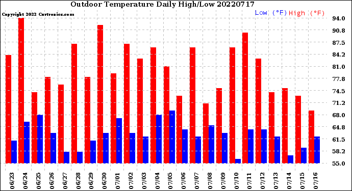 Milwaukee Weather Outdoor Temperature<br>Daily High/Low