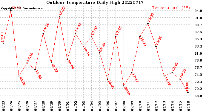 Milwaukee Weather Outdoor Temperature<br>Daily High