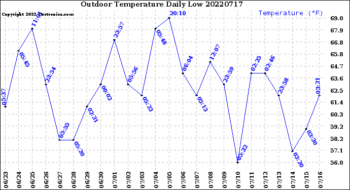 Milwaukee Weather Outdoor Temperature<br>Daily Low
