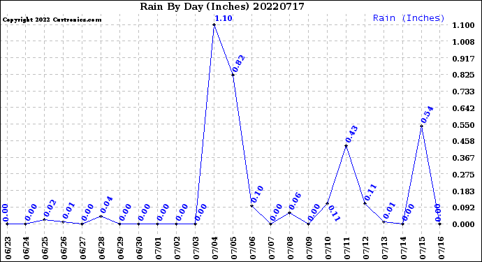 Milwaukee Weather Rain<br>By Day<br>(Inches)