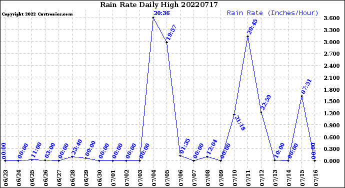 Milwaukee Weather Rain Rate<br>Daily High