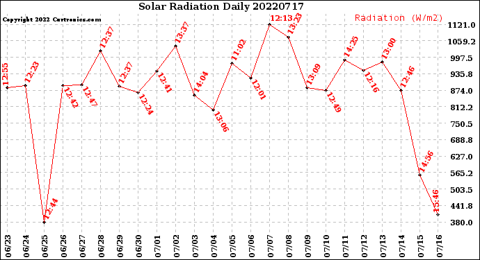 Milwaukee Weather Solar Radiation<br>Daily