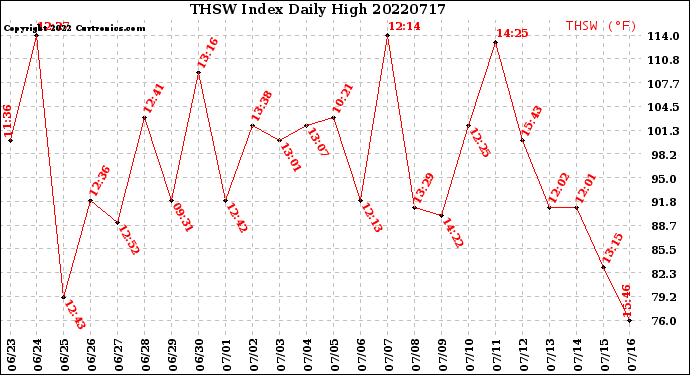 Milwaukee Weather THSW Index<br>Daily High