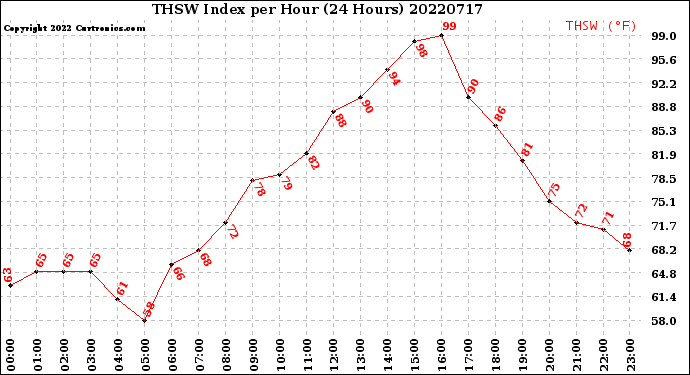 Milwaukee Weather THSW Index<br>per Hour<br>(24 Hours)