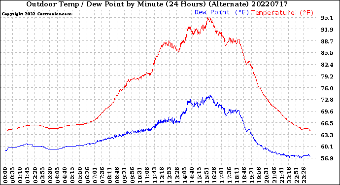 Milwaukee Weather Outdoor Temp / Dew Point<br>by Minute<br>(24 Hours) (Alternate)