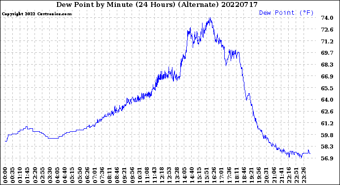 Milwaukee Weather Dew Point<br>by Minute<br>(24 Hours) (Alternate)