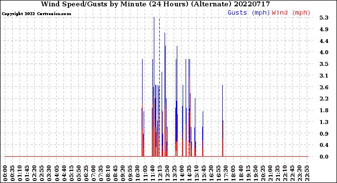 Milwaukee Weather Wind Speed/Gusts<br>by Minute<br>(24 Hours) (Alternate)