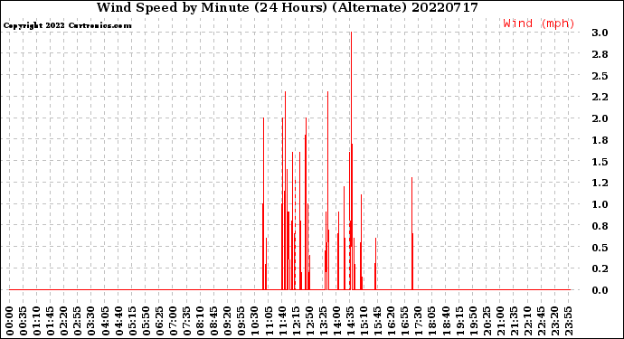 Milwaukee Weather Wind Speed<br>by Minute<br>(24 Hours) (Alternate)