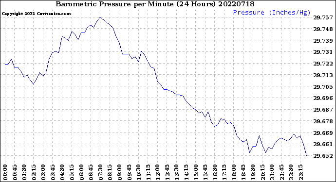 Milwaukee Weather Barometric Pressure<br>per Minute<br>(24 Hours)