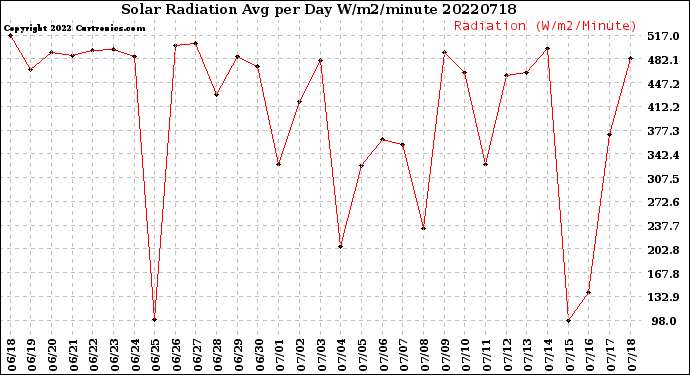 Milwaukee Weather Solar Radiation<br>Avg per Day W/m2/minute