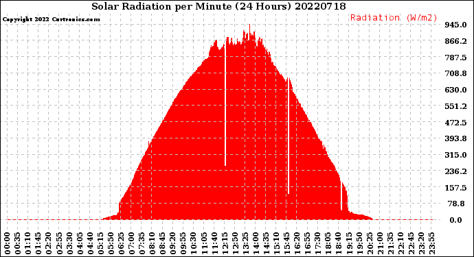 Milwaukee Weather Solar Radiation<br>per Minute<br>(24 Hours)