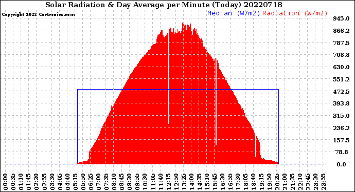 Milwaukee Weather Solar Radiation<br>& Day Average<br>per Minute<br>(Today)