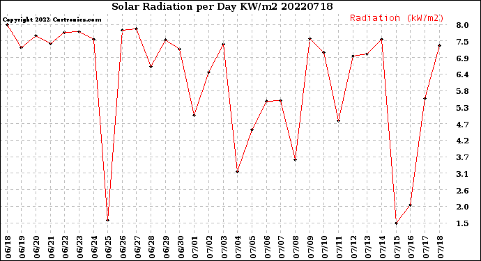 Milwaukee Weather Solar Radiation<br>per Day KW/m2
