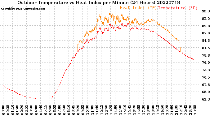 Milwaukee Weather Outdoor Temperature<br>vs Heat Index<br>per Minute<br>(24 Hours)