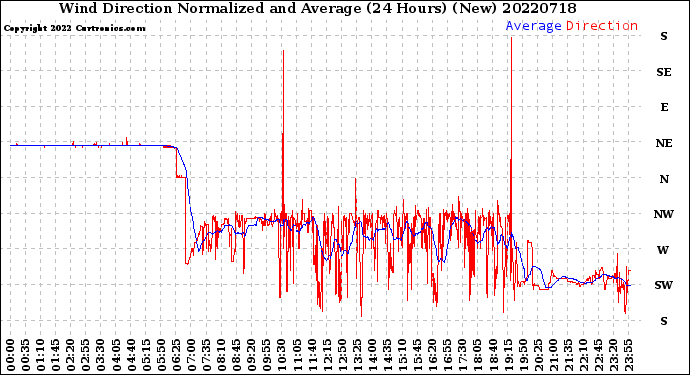 Milwaukee Weather Wind Direction<br>Normalized and Average<br>(24 Hours) (New)